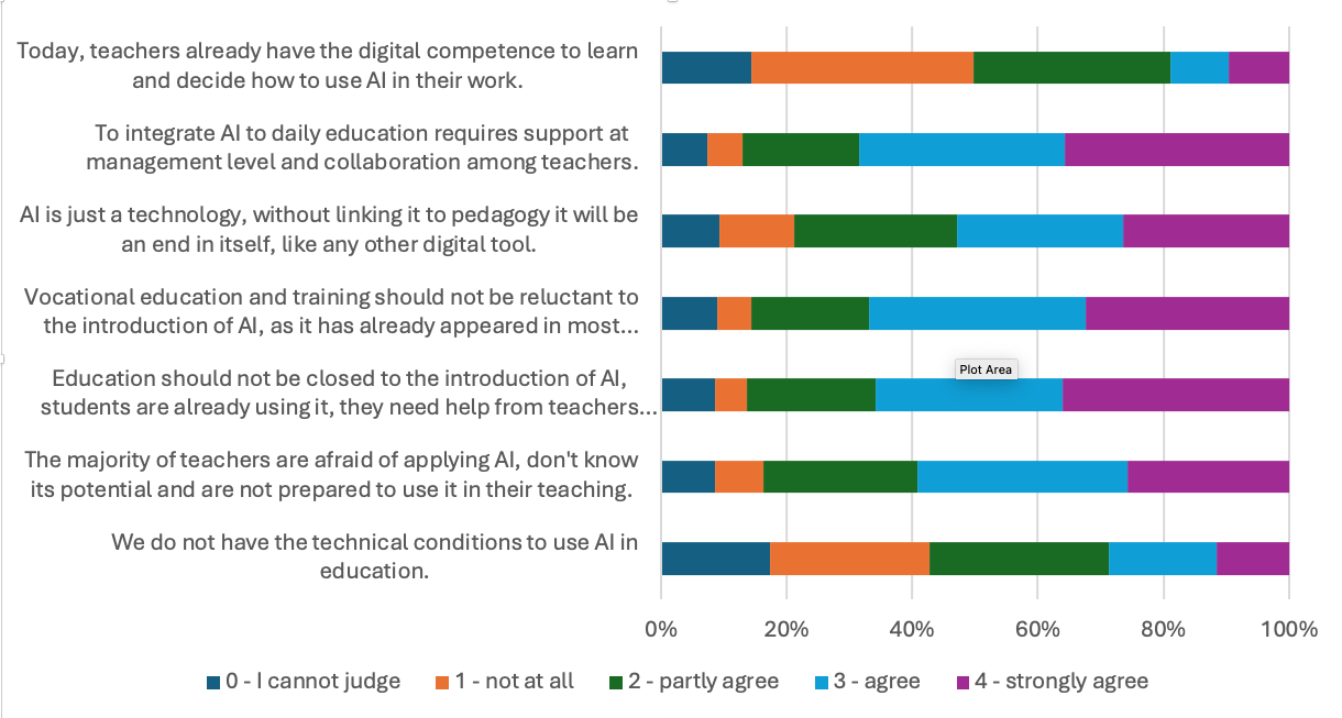 Teachers' attitude towards AI